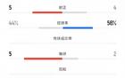 西海岸國安對(duì)決，射門19-5，射正5-4。