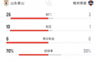 泰山26腳狂射，梅州3射1正。