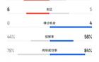 梅州海港賽況：射門20比13，控球44%比56%，角球10比2。