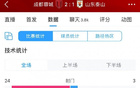 蓉城泰山對(duì)決，全場(chǎng)數(shù)據(jù)：蓉城優(yōu)勢(shì)明顯，射門24-3，射正9-1！